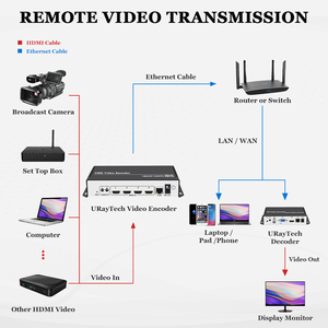 URayTech Multi-Canal 4K H.265 H.264 RTMP SRT IPTV Codificador de video Compatible con HDCP, HD HDMI a IP Live Streaming Codificador Hardware