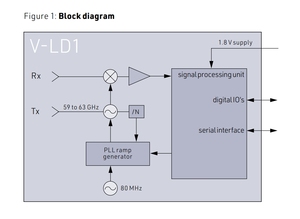 液面およびレベルゲージフィールド用の60GHz統合アルゴリズムレンジングモジュールV-LD1レーダーモジュールレーダー液面センサー - Product Image 5
