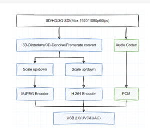 LCC262 1080 p60 SDI alla scheda di acquisizione USB H.264 Encoder SDI2USB SD/HD/3G-SDI a UVC UAC H.264 & MJPEG due flussi Encoder (scheda) - Product Image 4