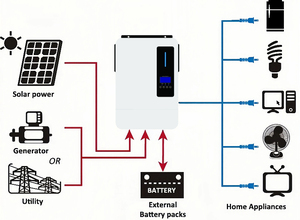 Saf sinüs dalgası 48V MPPT hibrid tek fazlı <span class=keywords><strong>Inverter</strong></span> 6.2KW 6200W ızgara kapalı ızgara güneş invertör yerleşik BMS LCD ekran - Product Image 2