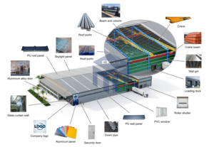 Nhanh chóng dựng lên các tòa nhà thép nhẹ đúc sẵn, nhà kho và nhà máy lớn với thiết kế hiện đại, chi phí thấp - Product Image 6