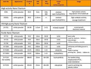 SY-T25F金红石纳米二氧化钛88-90% 纯度25-50nm亲水性纺织品上浆替代PVA提高耐磨性