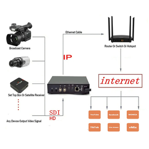 H265 H264 Mjpeg Video <strong>Encoder</strong> Rtmp Webcast Push Streaming 1080P HD Decoder HD MI SDI to IP Video Converter - Product Image 6