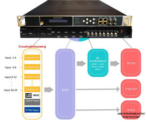 <strong>Fta</strong> Tuner ISDB-T hd Video 1080p Network <strong>Encoder</strong> with Multiple Protocol Srt Rtmp - Product Image 5