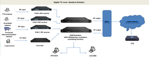 J.83ภาคผนวก A/C H.264 Dexin Kingvon Cas Dvb-C โมดูเลเตอร์,Dvb-C Stb พร้อมตัวรับแสง FTTH - Product Image 5