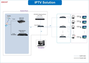 Tutto in una rete IPTV OTT Headend System Hotel IPTV Solution Server con Software CMS Middleware - Product Image 5