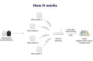 BLE Beacon IoT Bluetooth Angle of Arrival (AoA) DEMO Kit Indoor Tracking <strong>System</strong> for Real-Time Locating <strong>System</strong> - Product Image 2