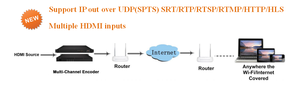 Nuovo IP encoder IPTV sistema MPEG4 AVC/H.264/H265 codifica video HD MI 24 canali Encoder 3228M-N - Product Image 3