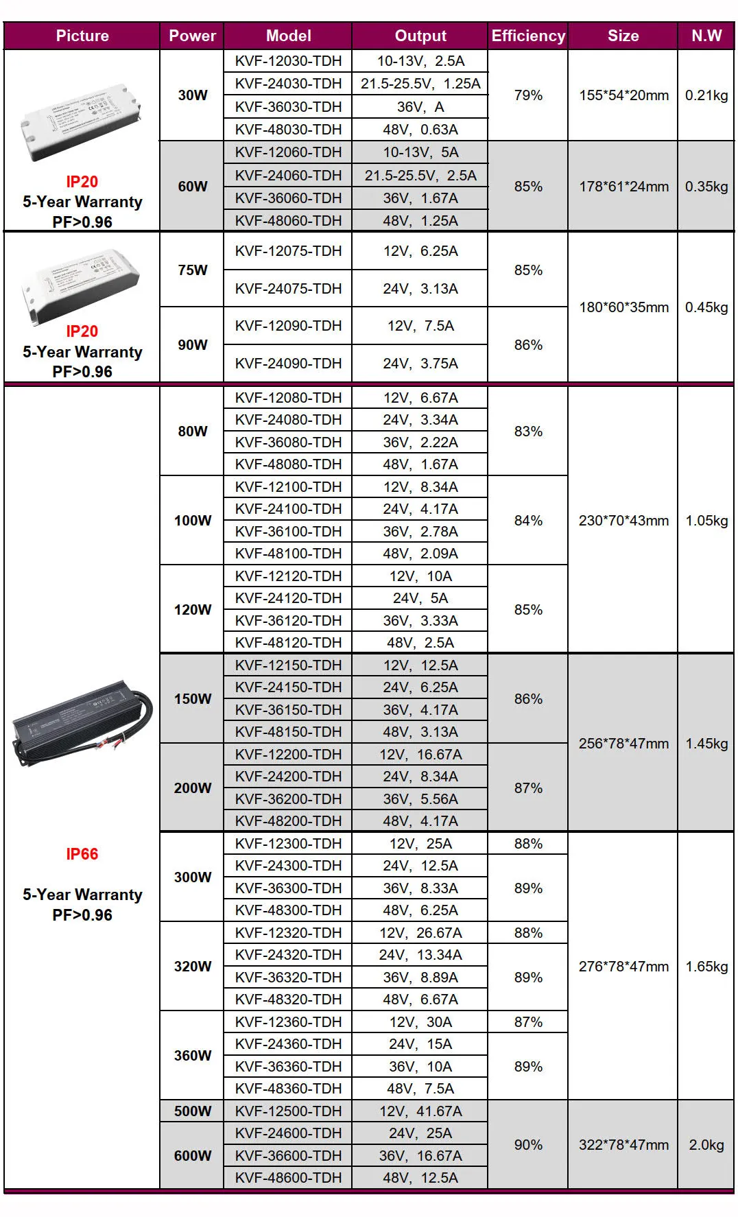 트라이악 30w 60w 80w 90w 100w 120w 전원 공급 장치 24v 150w 192w 200w 300w 320w 360w 384w 600W 디밍이 가능한 LED 드라이버 12v