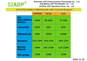 Network <strong>Cable</strong> Cat6 Cat6a LAN <strong>Cable</strong> 4 Pair 23 <strong>AWG</strong> <strong>CCA</strong>/Copper/HCCA Retardant UTP/FTP/SFTP Straned Soilded Wire PVC LSZH Pass Test - Product Image 3