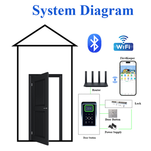 Thinmoo Factory Price QR Code Card <strong>Reader</strong> Ethernet Wiegand <strong>RS485</strong> <strong>Interface</strong> ISO14443A B <strong>Rfid</strong> Door Access Control for Community - Product Image 6