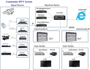 DVB IP Over UDP HTTP RTSP HLS a HTTP(Unicast) e UDP(Multicast) Transcoder IP To IP protocollo di conversione IPTV Gateway - Product Image 6