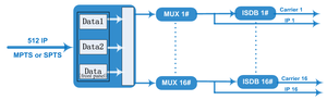 Modulador 16 Rf Isdb-t Interfaces de entrada múltiple, RJ45 y SFP - Product Image 4