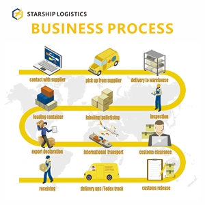 International LCL+Express <strong>Maritime</strong> Logistics for Export to France USA UK Canada Germany the Netherlands - Product Image 3