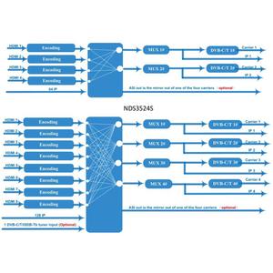 高清IRD dvb-s/S2X/C/输入SDI IP ASI接收器 - Product Image 6