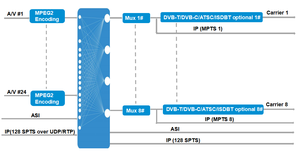 24 canali AV a QAM MPEG2 modulatore DVBC DVBT ATSC ISDBT Input RF Out Digital TV CVBS Encoder modulatore - Product Image 4