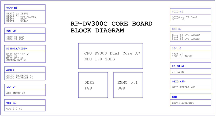 Rongpin Hi3516DV300 Huawei Hisilicon dual core A7 open source board evaluation board Linux Busybox King-DV300