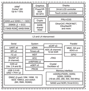 TI per braccio Cortex-A8 microcontrollore e unità processore AM3352B con integrazione FPGA - Product Image 2