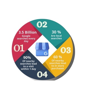 Smart and scalable Google My Business optimization for freelancers businesses - Product Image 1