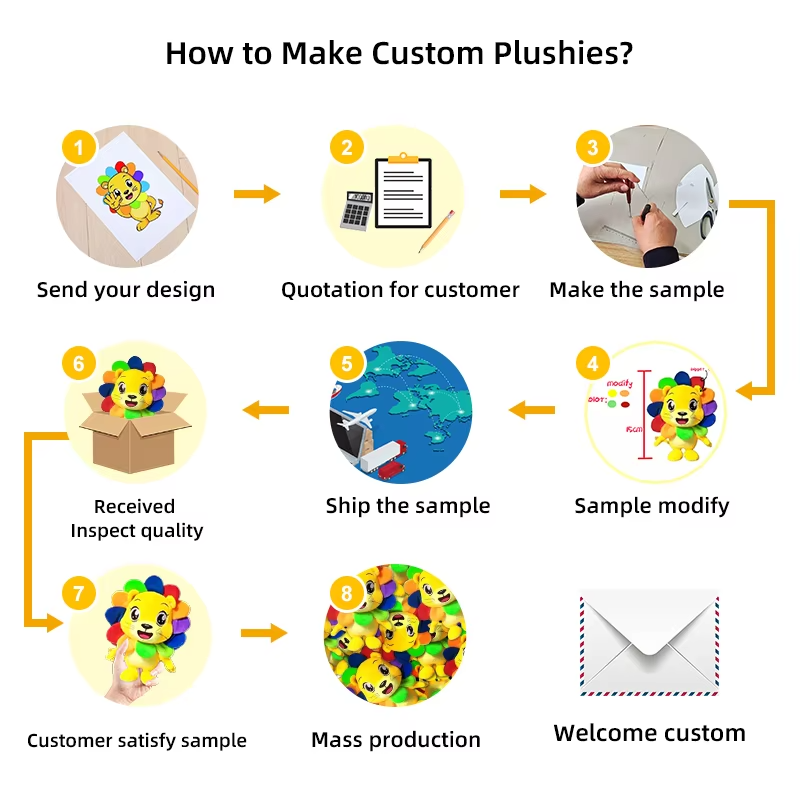 Customer customization process