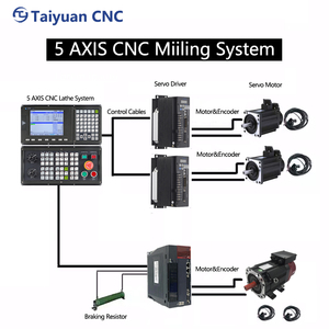 A Numerical Control System with a 5-axis Online Editable PLC Controller System <strong>Software</strong> and Serial Port Upgrade