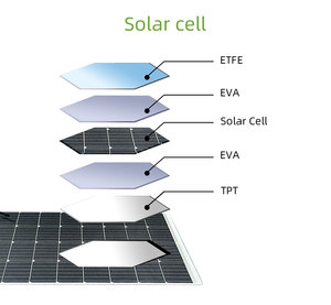 Semi Flexible Solar Module 50W 80w 100w 160w <strong>Walk</strong> on Marine Solar Power Flexible Panel With <strong>Very</strong> Competitive Price - Product Image 2