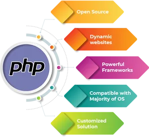 Offering Advanced Affordable <strong>PHP</strong> <strong>Laravel</strong> Expert Service for Website Overhaul