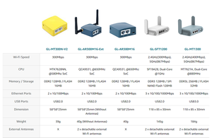 GL iNet Mini WiFiルーターopenwrt 802.11g/b/nルーター、openVPN機能データ保護ファイアウォールルーター - Product Image 6