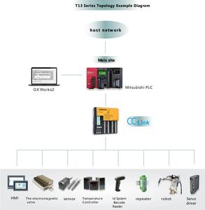 SiRON T130-3〜T131-5新しいオリジナルモジュール統合I/O、CC-Linkバス、FXおよびその他のシリーズPLCマスターステーションに適しています - Product Image 6