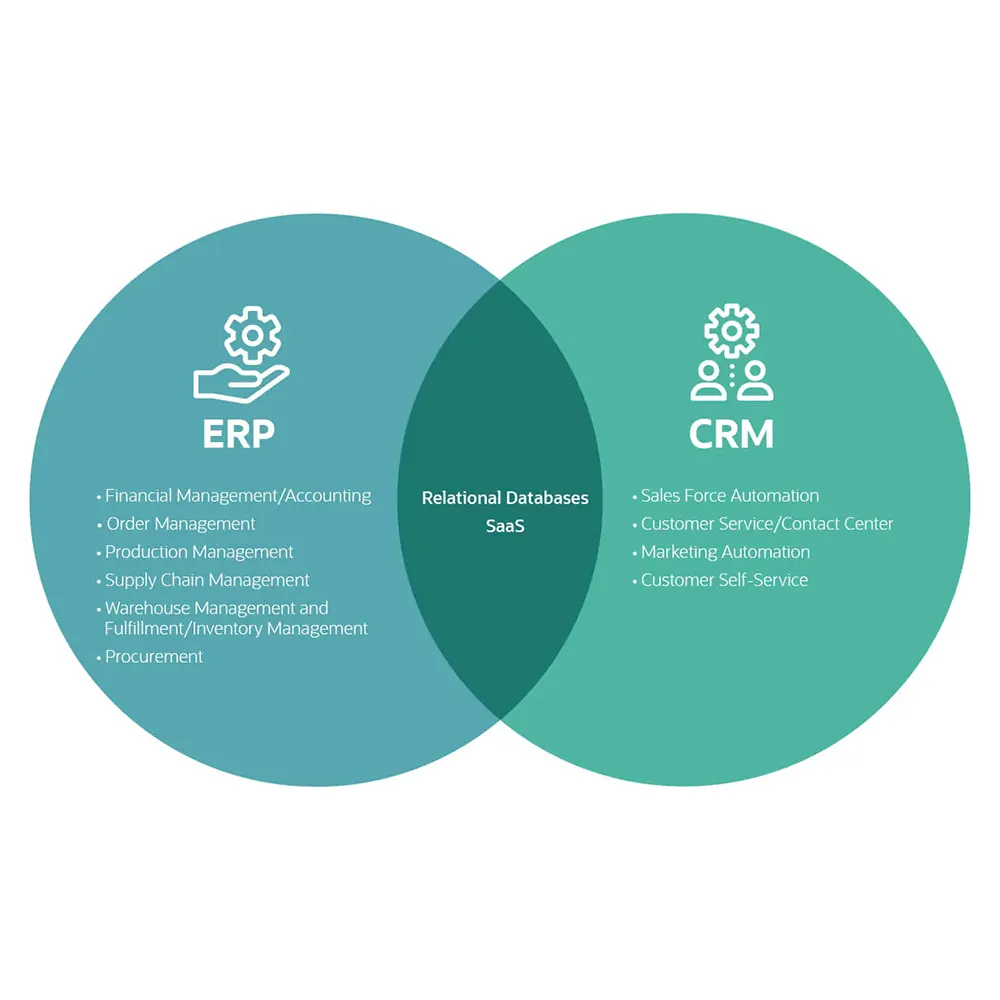 شركة خبيرة رائدة لتطوير برنامج ERP وCRM | برمجة CRM ERP عبر الإنترنت، برنامج مبني على السحابة