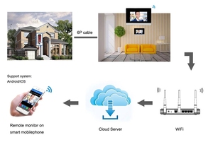 Multi-Apartment Tuya Smart APP Controlled <strong>Video</strong> Door Phone <strong>System</strong> with Audio <strong>Video</strong> <strong>Intercom</strong> IP SIP <strong>TCP</strong> IP Door Access Control