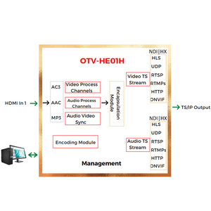 มินิ SRT RTP ตัวเข้ารหัสการถ่ายทอดสดวิดีโอ IPTV - Product Image 6