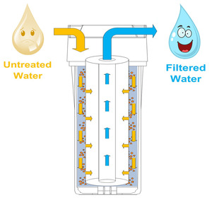Su filtresi filtrasyon sistemi taşınabilir PP ev için 20 inç 1 mikron PP Sediment su kartuş filtre 5 mikron 10 "x 2.5" 0.1 - Product Image 4