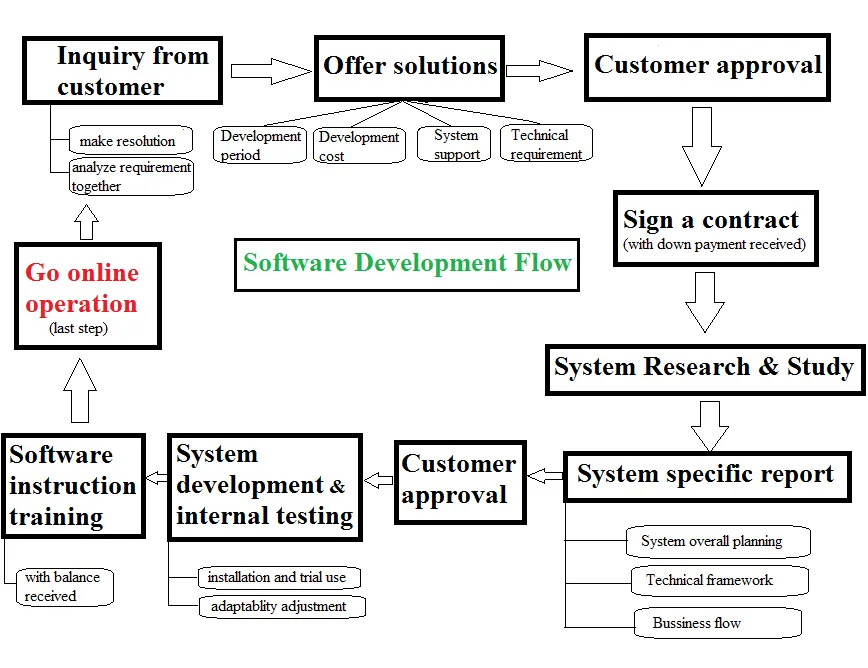 Logiciel de développement personalisé, avec application mobile