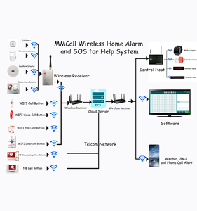 MMCall无线家庭报警系统和社区老年住宅紧急求助系统