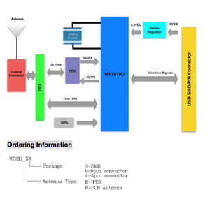 โมดูลWifi Ap WAPI Oemแบบไร้สาย,โมดูลกลางแจ้งระยะไกลไร้สายWPA2 Bridge 5G WLANs IEEE 802.11a /B/g/ac - Product Image 6