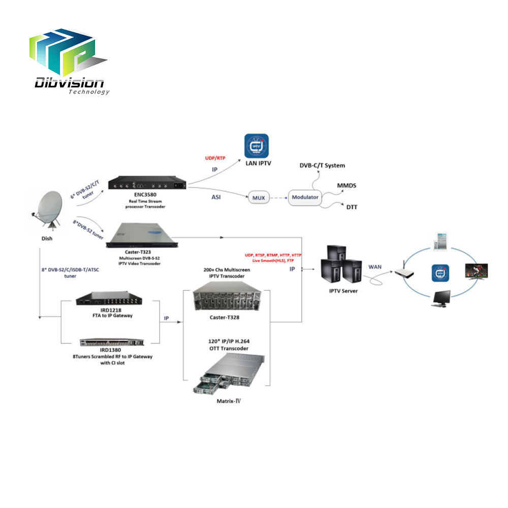 Что значит dvb. Qpsk dvb-s2 тюнер. система вещания: dvb-t2/c, dvb-s2. dvb-s2 что это в телевизоре. dvb-s2 схема.
