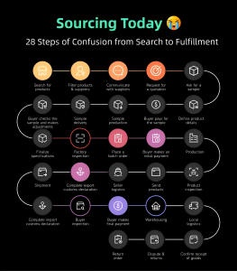 Traditional sourcing involves some confusing 28-step sourcing process!