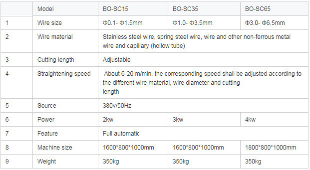 BOBO Machine steel wire straightening and cutting machine shown in a detail photo for this news article