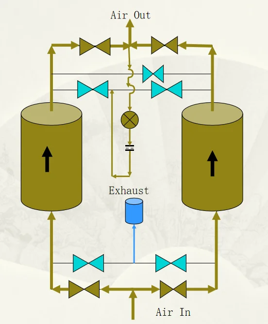 La refrigeración por aire regenerador Heatless de alta presión 1.5nm3/min de secador del aire comprimido de la adsorción proporcionó NC 6-10bar;GUA Mikovs 185kg