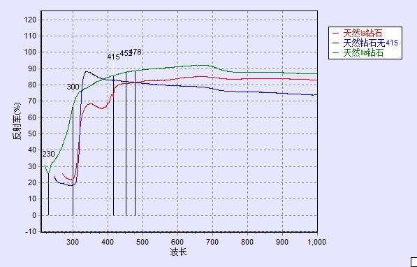 La máquina analizadora GEM-3000 Pass Diamond Grade Test pasará la prueba de grado de diamante para probar diamantes creados en laboratorio y joyería