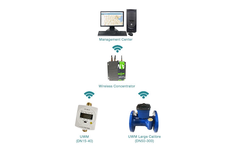 Wireless digital wifi gprs smart water meters