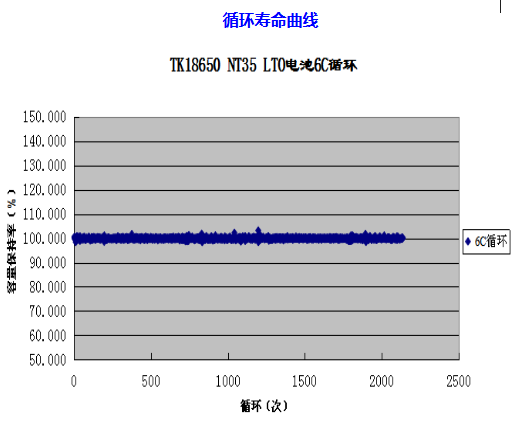 smartbatteryeco.com POWER LTO Lithium Titanate Oxide nominal voltage 2.2V 1.3Ah 18650 Battery Cell