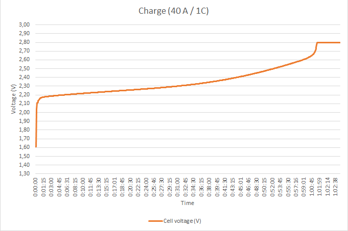 Warehouse price smartbatteryeco.com LTO Battery 2.3V 2.4V 40Ah Lithium Titanate Battery For Energy Storage EV RV