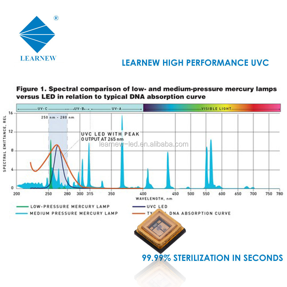 Germicidal uvc led manufacturer,High efficiency 3535 265nm 275nm 280nm uvc led disinfection