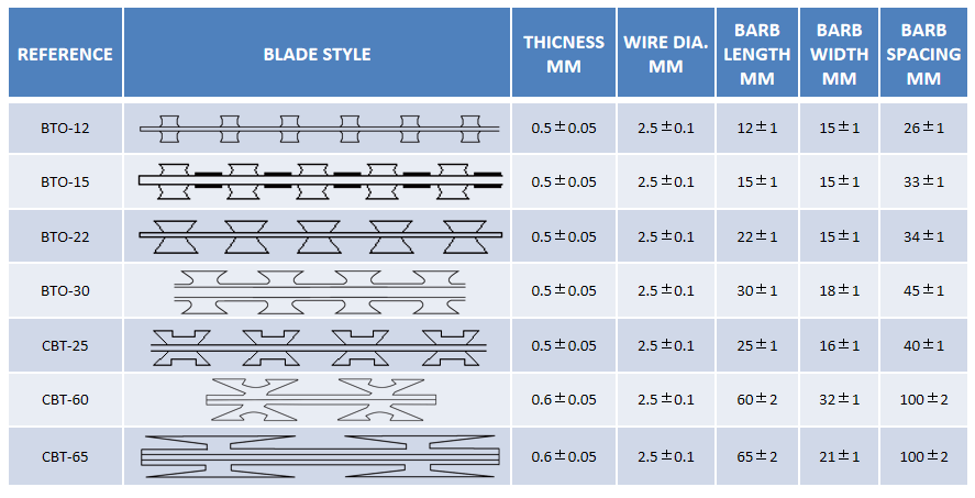 Anti-rust Hot Dipped Galvanized Razor Barbed Wire