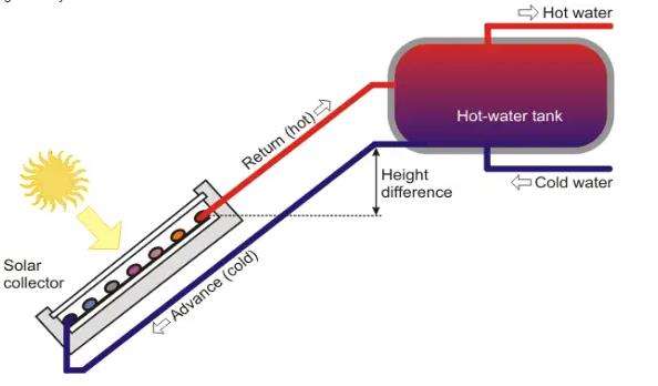 Thermosyphon Solar Water Heater Design Direct Passive Solar Hot