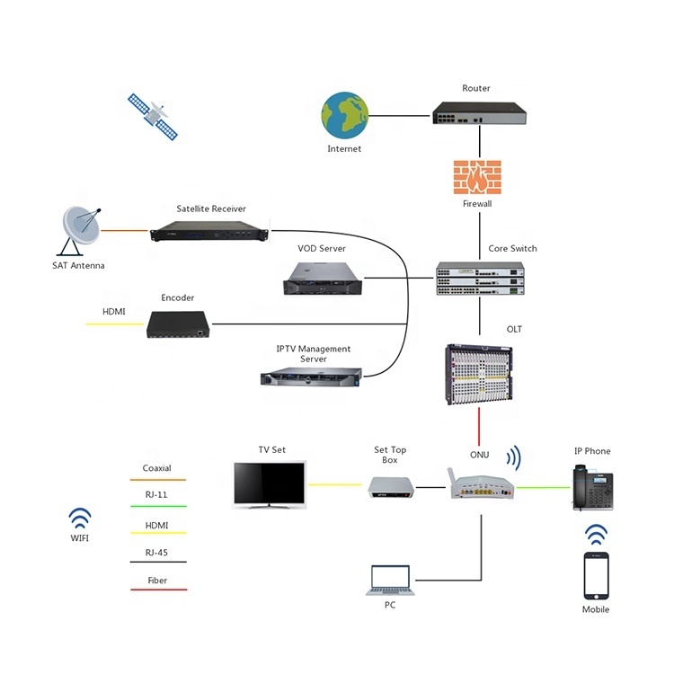 Low Cost wifi Android box and Mobile Version Community Hotel IPTV Software Server System