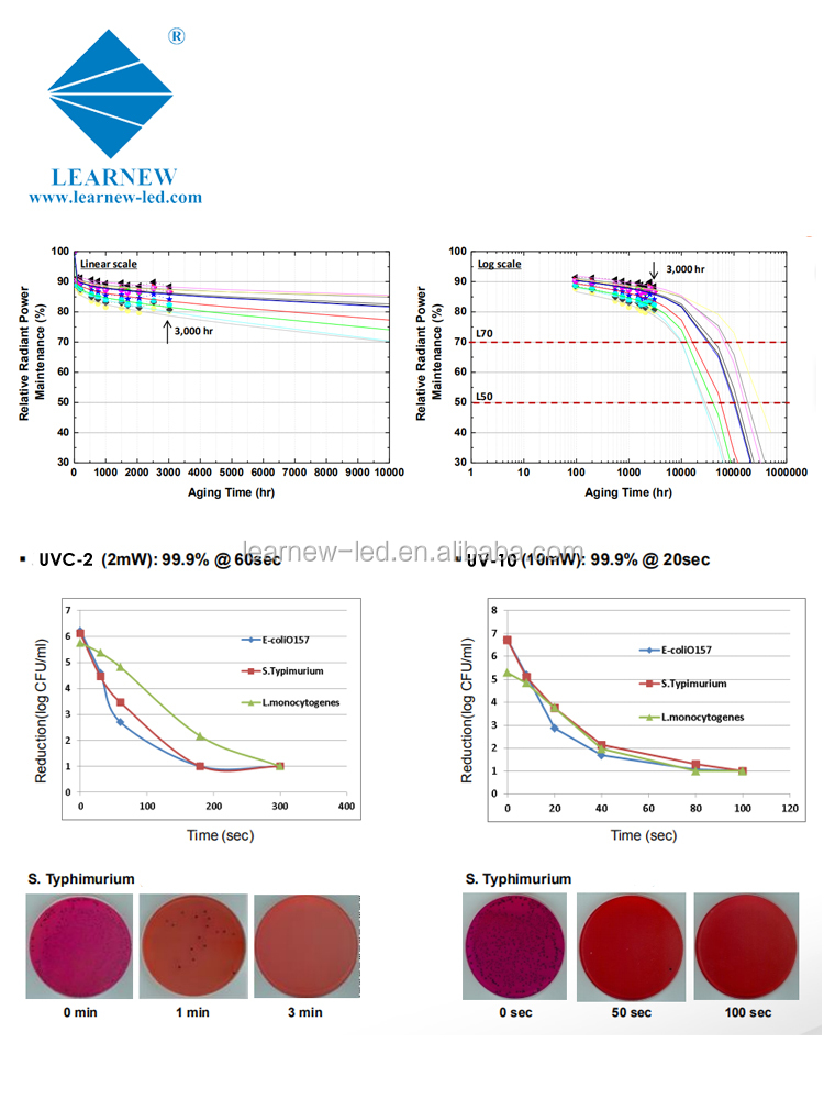 Germicidal uvc led manufacturer,High efficiency 3535 265nm 275nm 280nm uvc led disinfection