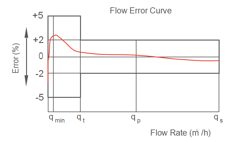 4 inch irrigation woltman water meters for sale